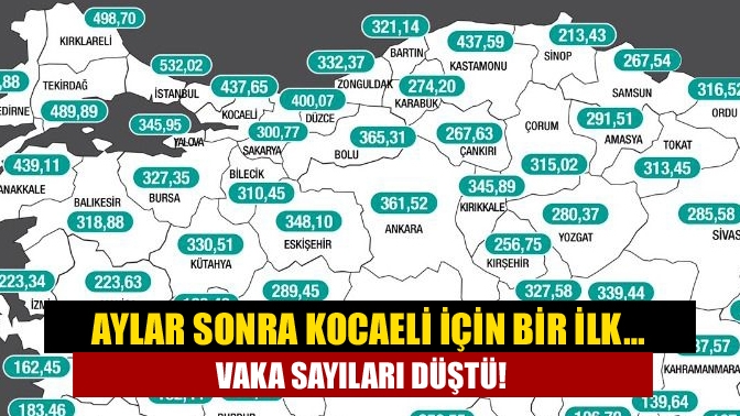 Aylar sonra Kocaeli için bir ilk… Vaka sayıları düştü!