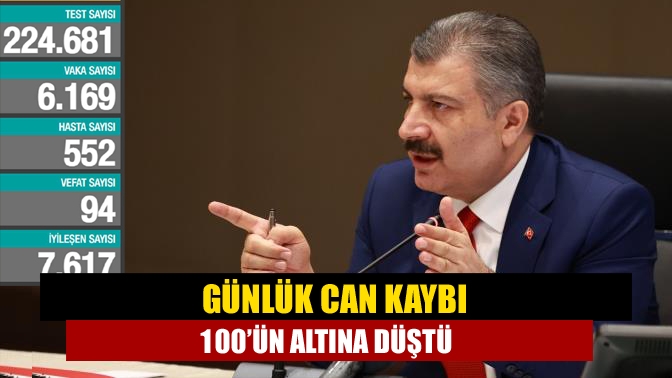 Günlük can kaybı 100’ün altına düştü