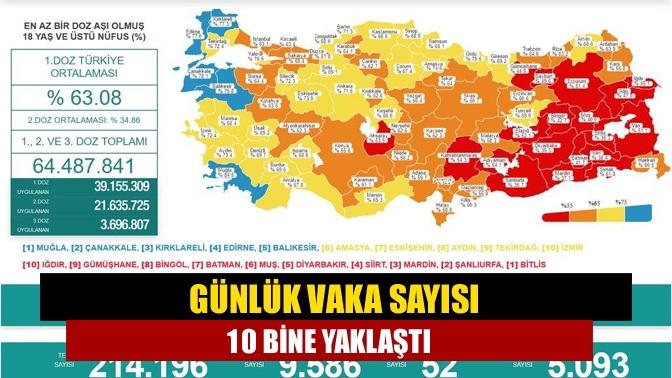 Günlük vaka sayısı 10 bine yaklaştı