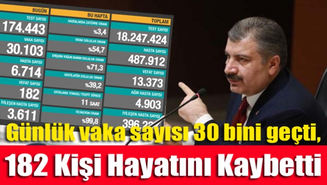 Günlük vaka sayısı 30 bini geçti, 182 Kişi Hayatını Kaybetti