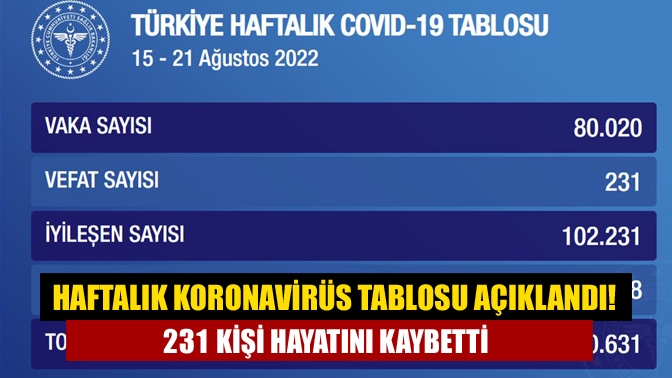 Haftalık koronavirüs tablosu açıklandı! 231 kişi hayatını kaybetti