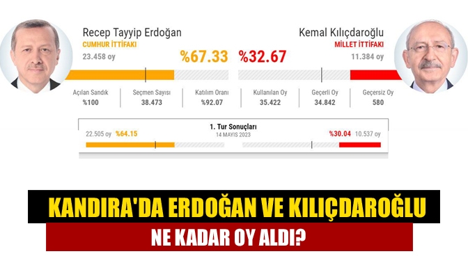 Kandırada Erdoğan ve Kılıçdaroğlu ne kadar oy aldı?