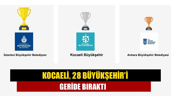 Kocaeli, 28 Büyükşehir’i geride bıraktı