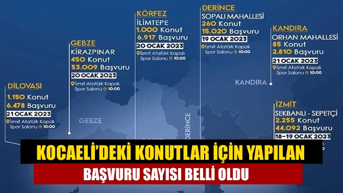 Kocaeli’deki konutlar için yapılan başvuru sayısı belli oldu