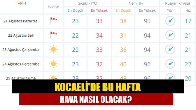 Kocaelide bu hafta hava nasıl olacak?