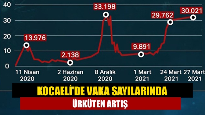 Kocaelide vaka sayılarında ürküten artış