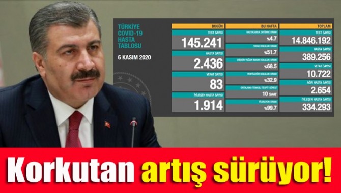 Korkutan artış sürüyor!