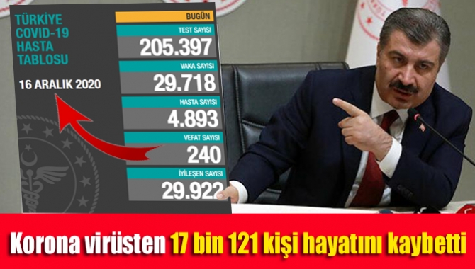 Korona virüsten 17 bin 121 kişi hayatını kaybetti