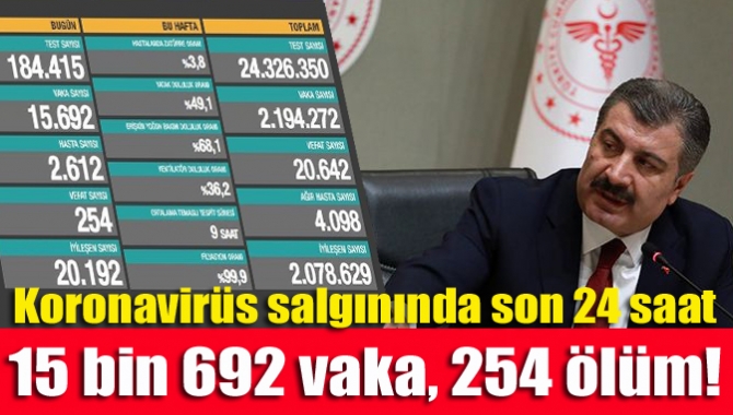 Koronavirüs salgınında son 24 saat 15 bin 692 vaka, 254 ölüm!