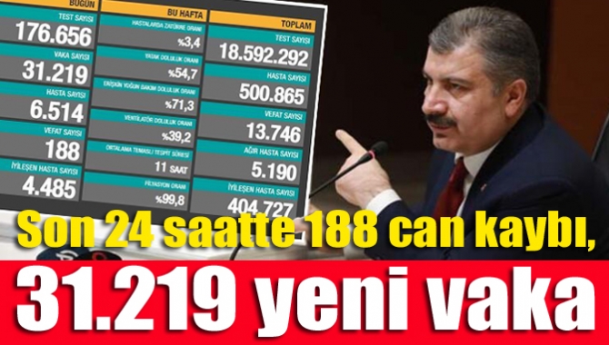 Son 24 saatte 188 can kaybı, 31.219 yeni vaka