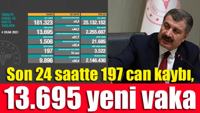 Son 24 saatte 197 can kaybı, 13.695 yeni vaka