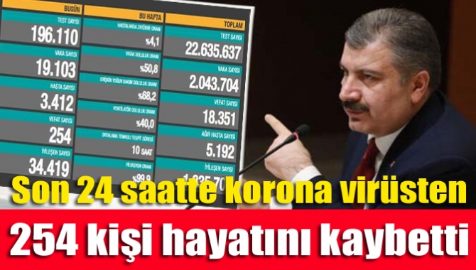 Son 24 saatte korona virüsten 254 kişi hayatını kaybetti