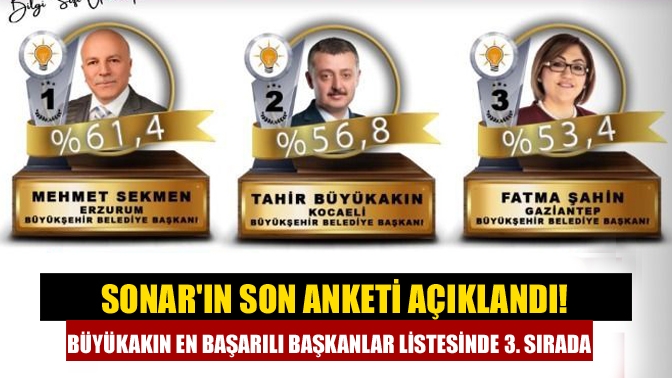 SONARın son anketi açıklandı! Büyükakın en başarılı başkanlar listesinde 3. sırada