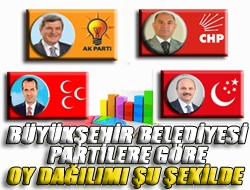 Kocaeli Büyükşehir Belediyesi partilere göre oy dağılımı şu şekilde