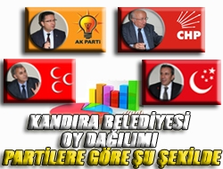 Kandıra Belediyesi oy dağılımı partilere göre şu şekilde