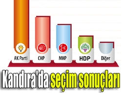 Kandıra'da seçim sonuçları