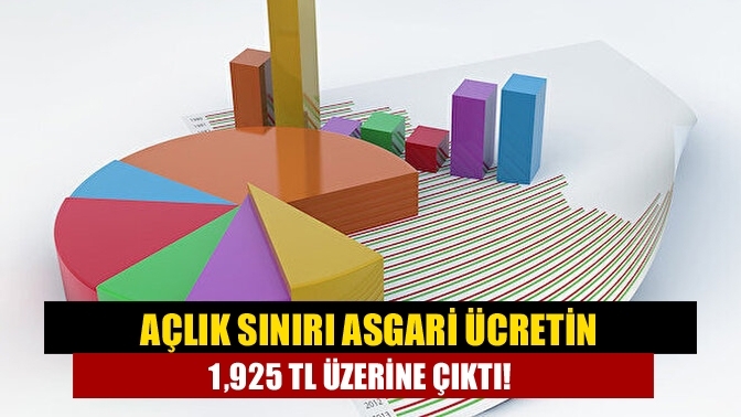 Açlık sınırı asgari ücretin 1,925 TL üzerine çıktı!