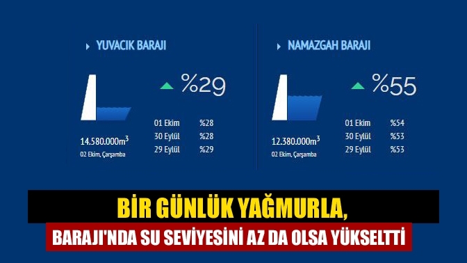 Bir günlük yağmurla, Barajı'nda su seviyesini az da olsa yükseltti