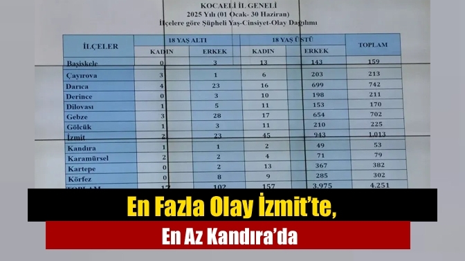 En Fazla Olay İzmit’te, En Az Kandıra’da