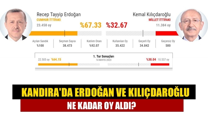 Kandıra'da Erdoğan ve Kılıçdaroğlu ne kadar oy aldı?