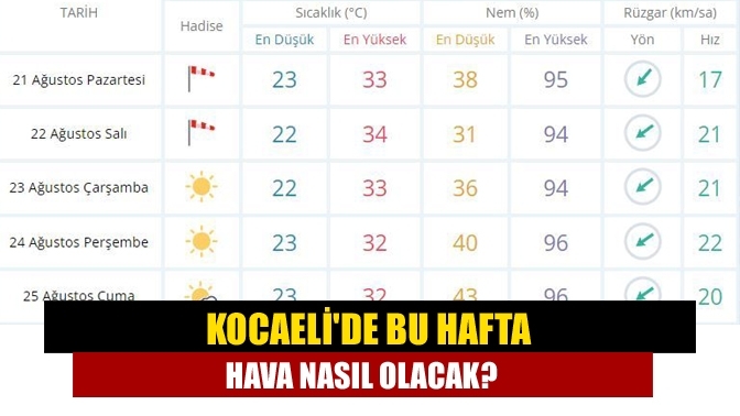 Kocaeli'de bu hafta hava nasıl olacak?