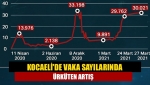 Kocaeli'de vaka sayılarında ürküten artış