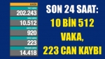 Son 24 saat: 10 bin 512 vaka, 223 can kaybı