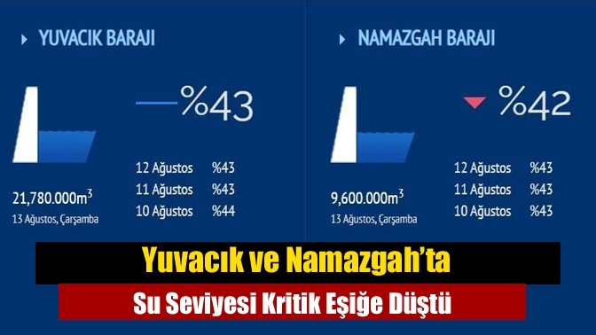 Yuvacık ve Namazgah’ta Su Seviyesi Kritik Eşiğe Düştü