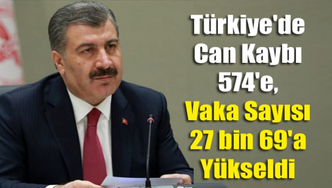 Türkiye'de can kaybı 574'e, vaka sayısı 27 bin 69'a yükseldi