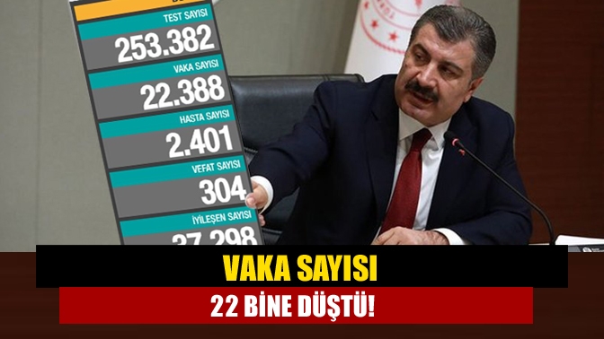 Vaka sayısı 22 bine düştü!