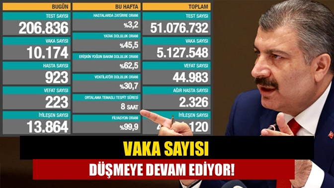 Vaka sayısı düşmeye devam ediyor!