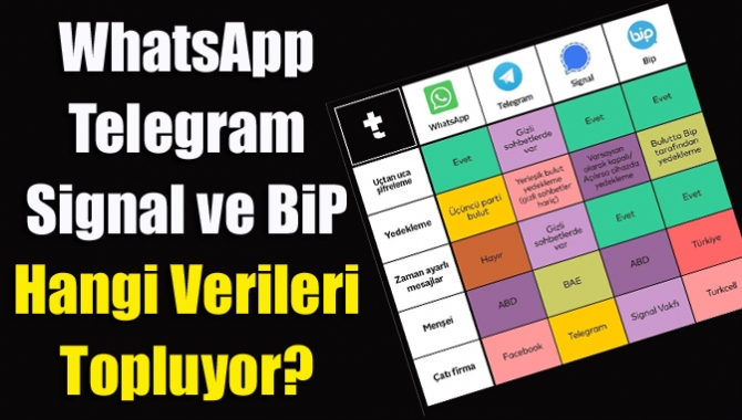 WhatsApp Telegram Signal ve BiP hangi verileri topluyor?