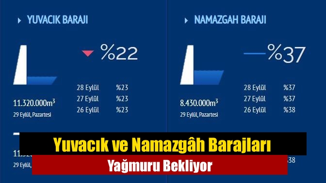 Yuvacık ve Namazgâh Barajları Yağmuru Bekliyor