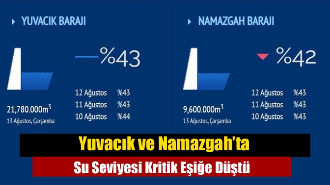 Yuvacık ve Namazgah’ta Su Seviyesi Kritik Eşiğe Düştü