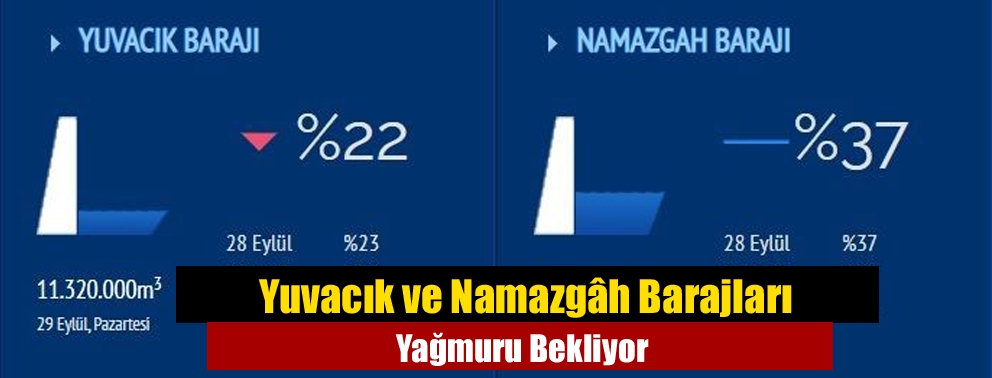 Yuvacık ve Namazgâh Barajları Yağmuru Bekliyor