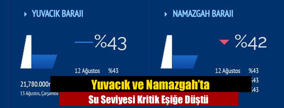 Yuvacık ve Namazgah’ta Su Seviyesi Kritik Eşiğe Düştü